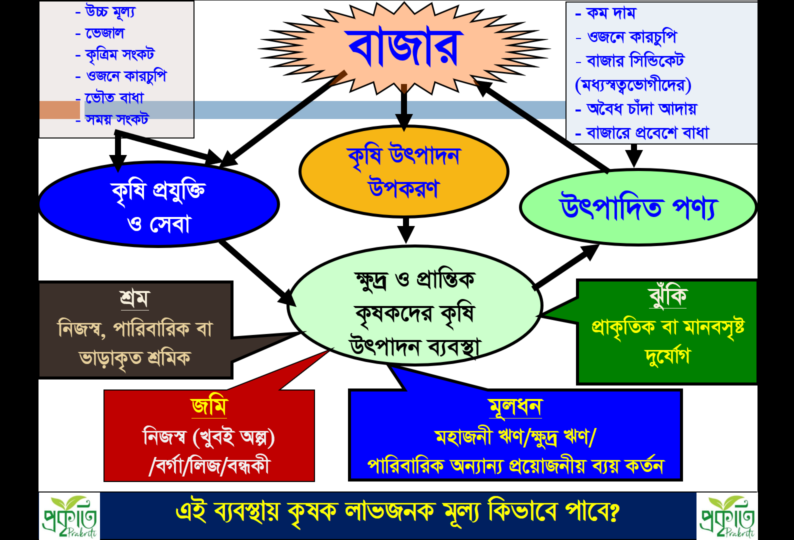 বাজার ব্যবস্থা